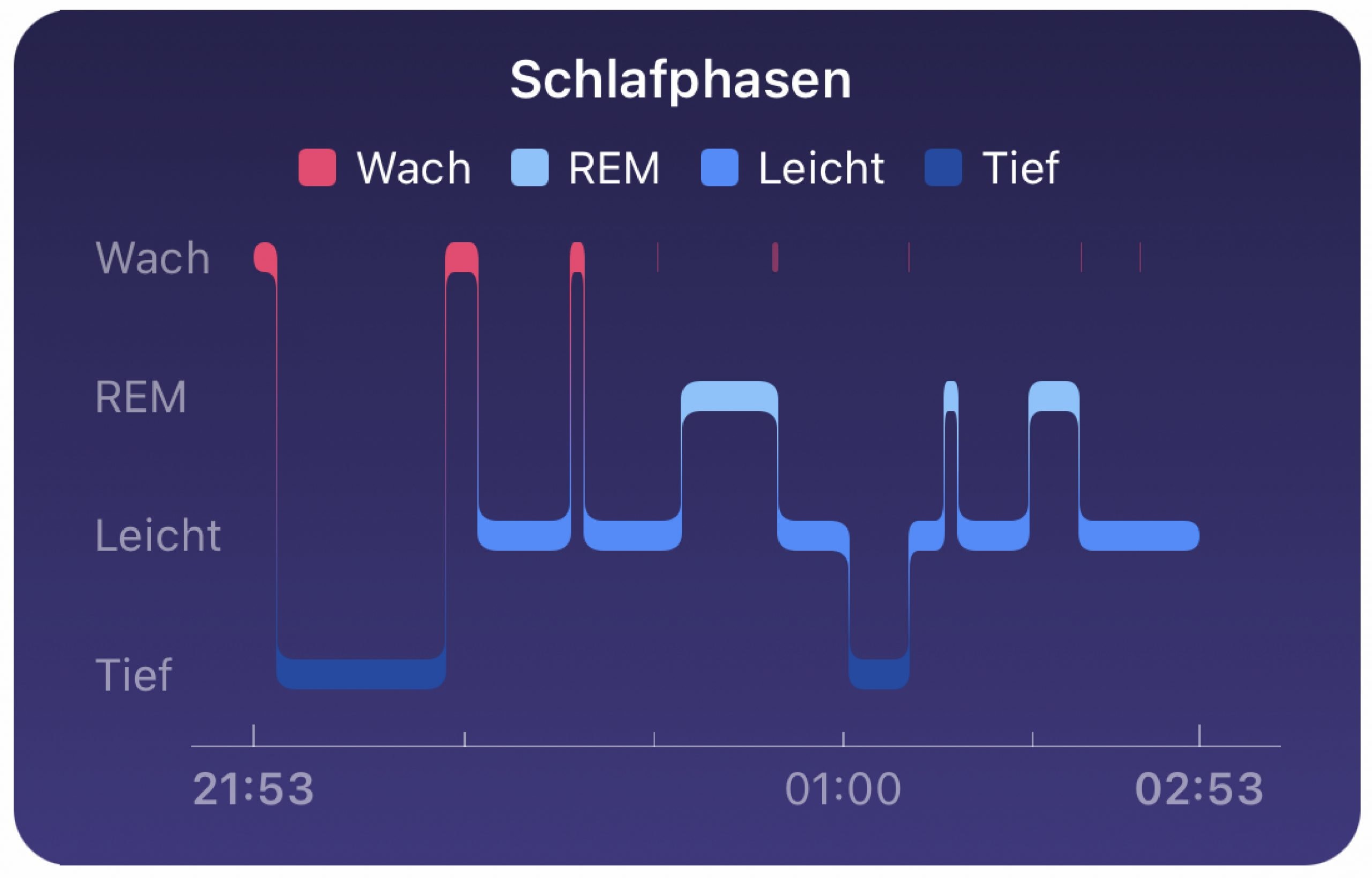 Fitbit überwacht Schlafphasen