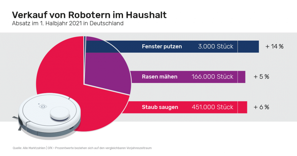 Studie Verkauf Haushaltsroboter