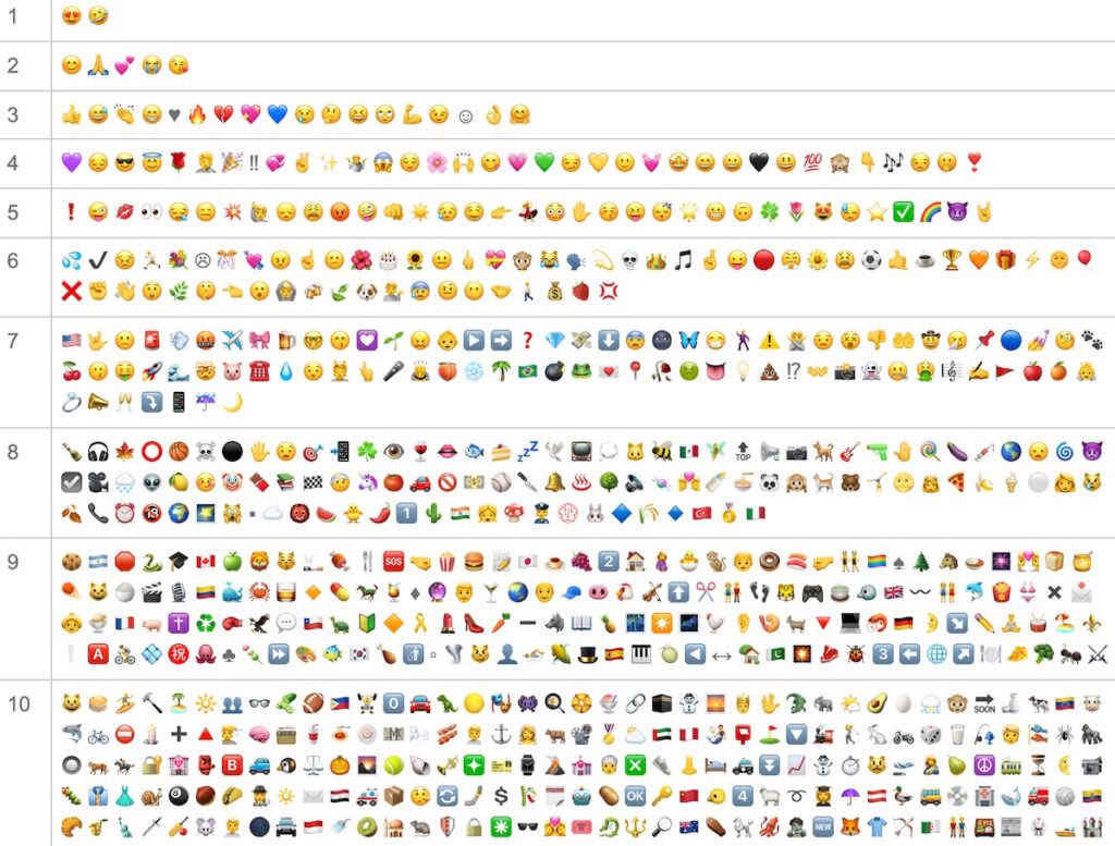 Die Top 10 der Emojis