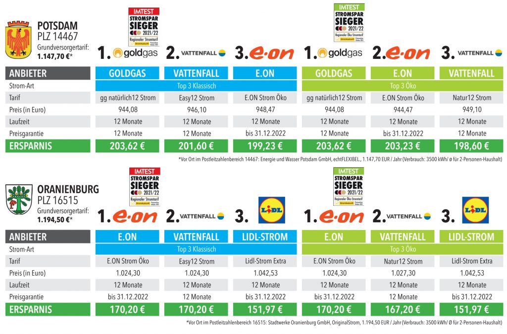 Das Bild ziegt die Vergleichstabellle für Potsdam und Oranienburg