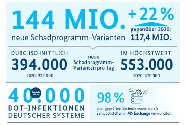 BSI-Zahlen rund um Cybercrime