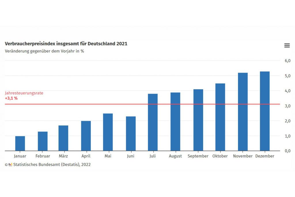 Inflation Deutschland 2021