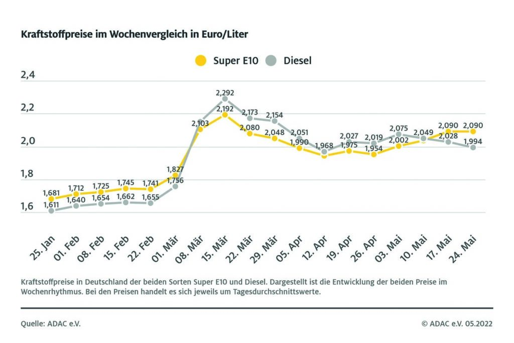 Spritpreisentwicklung