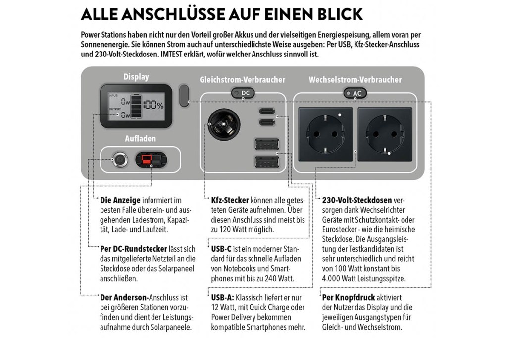 Die möglichen Anschlüsse einer Power Station sind erklärt.