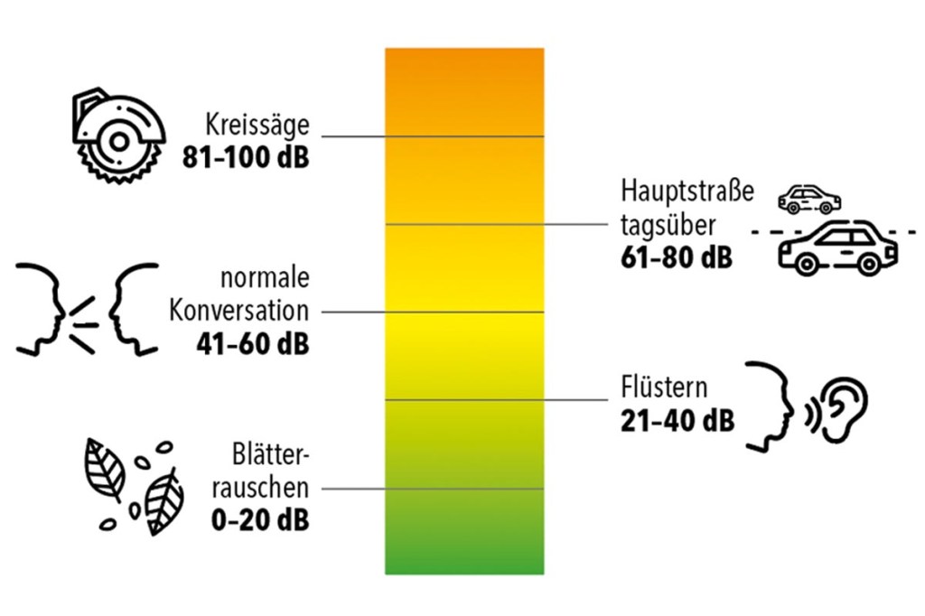 Balken von grün nach orange mit eingezeichneten Geräuschpegel-Werten