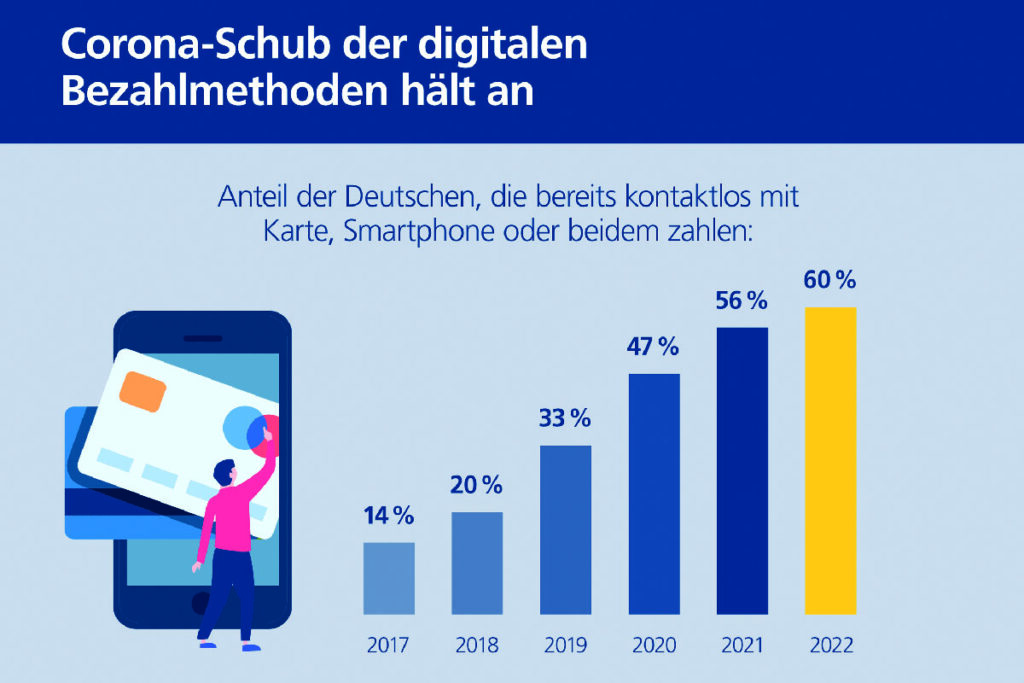 Studie Postbank kontaktloses Bezahlen