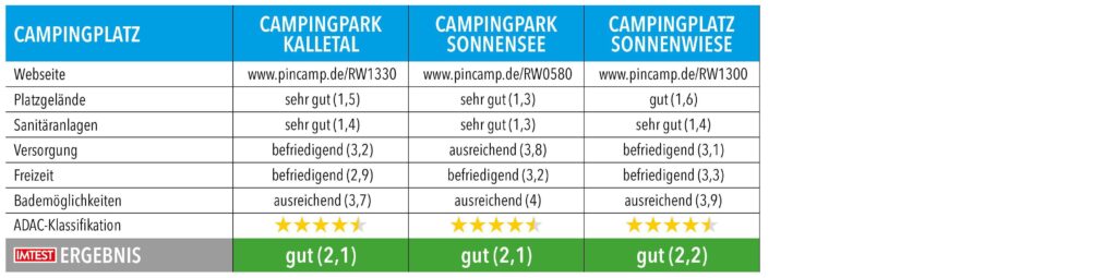 Tabelle mit Testnoten und Ergebnissen von Campingplätzen in NRW