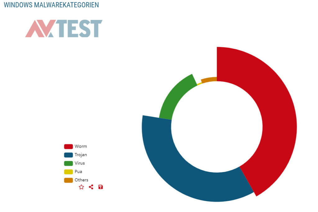 Virentypen Verbreitung