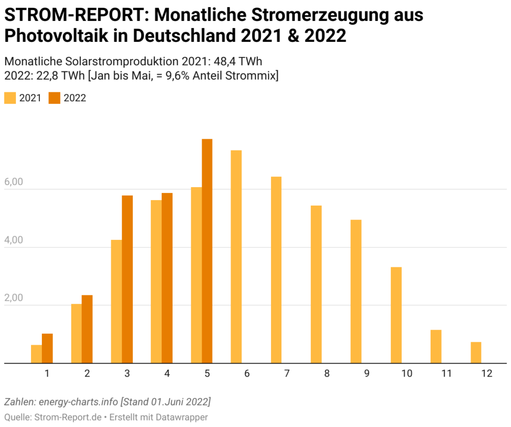 Balkendiagramm in orange und gelb für Stromerzeugung von Photovoltaikanlagen