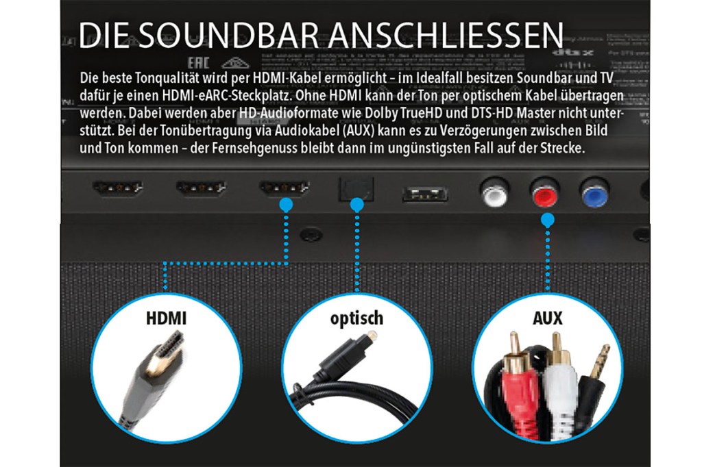 Detailansicht einer Soundbar von der Rückseite aus mit nterschiedlichen Anschlusssteckplätzen für die Verbindung zu einem TV