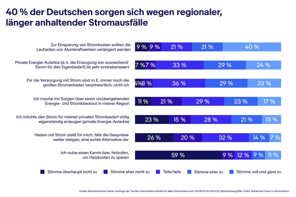 Eine Grafik aus der Studie von eBay zum Thema Alternative Energien.