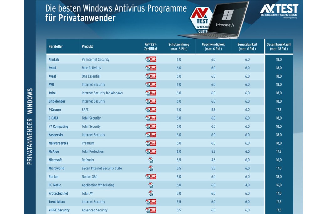 AV-TEST Windows 11 Ranking