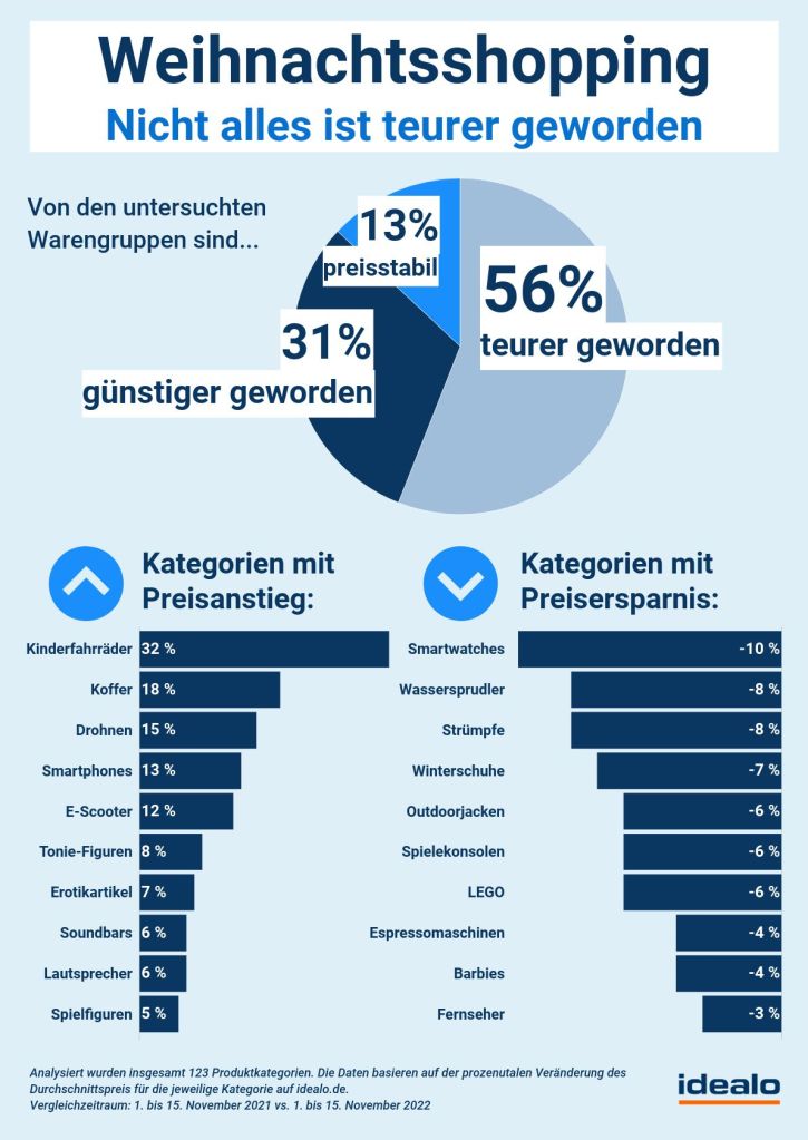 Grafik mit Tortendiagramm und zwei Balkendiagramm in Blau zeigt wie teuer oder günstig Weihnachtsgeschenke geworden sind