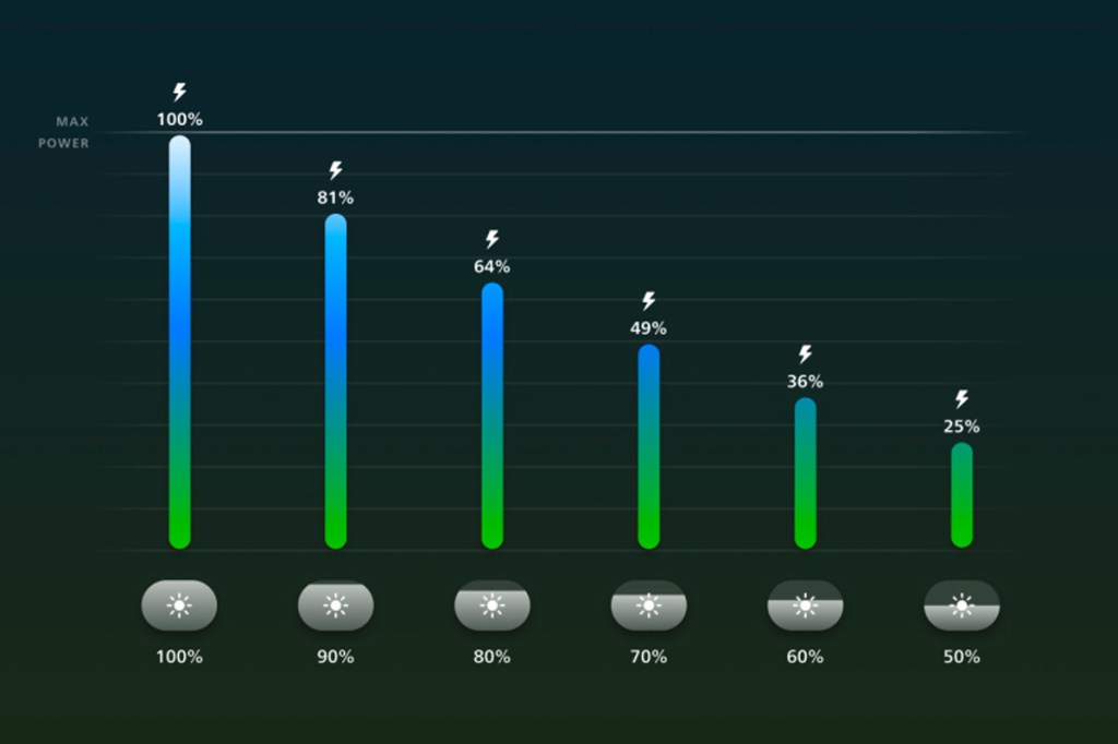 Grafik mit Angaben zu Licht von Philips Hue