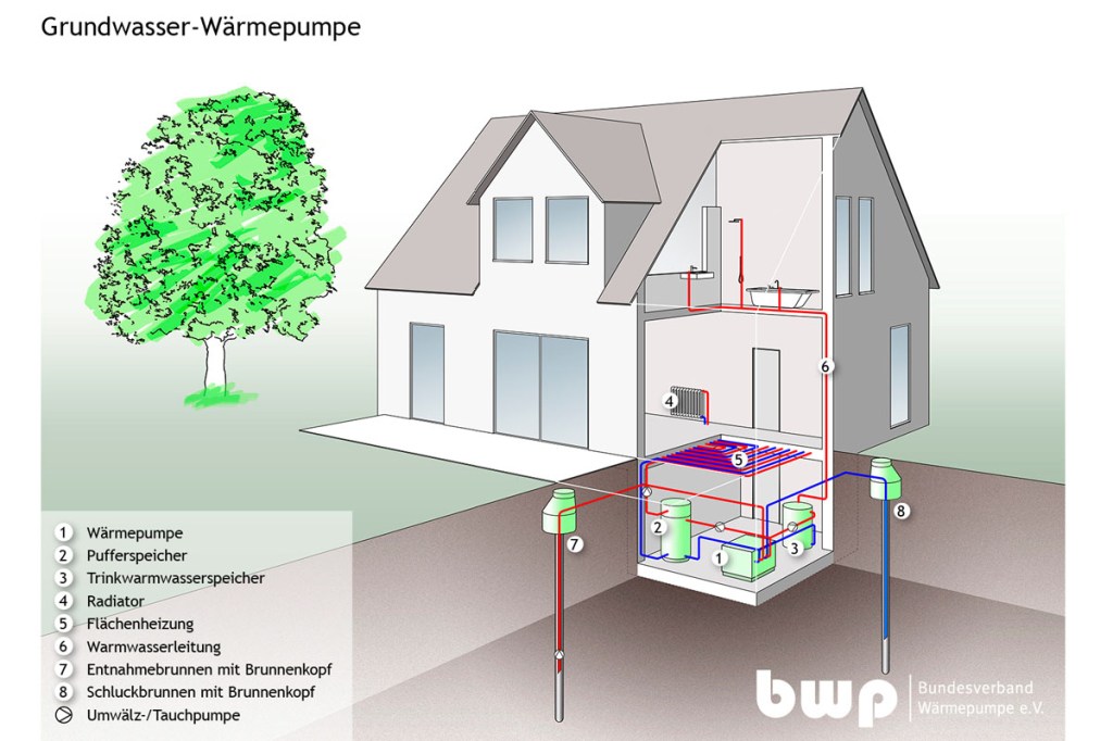 Wärmepumpe Grundwasser