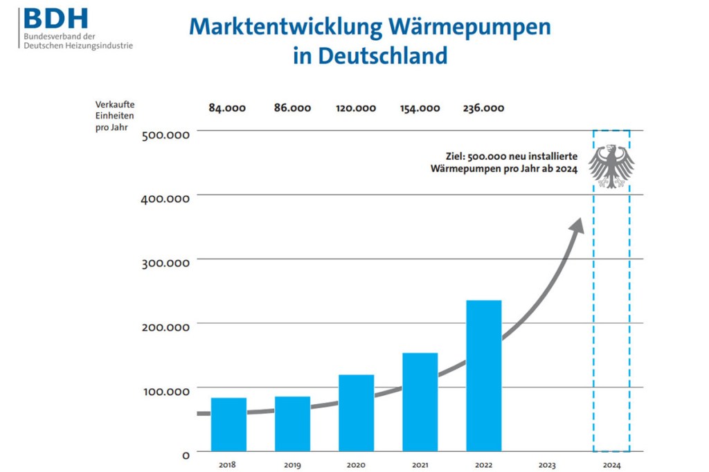 Marktentwicklung Wärmepumpen