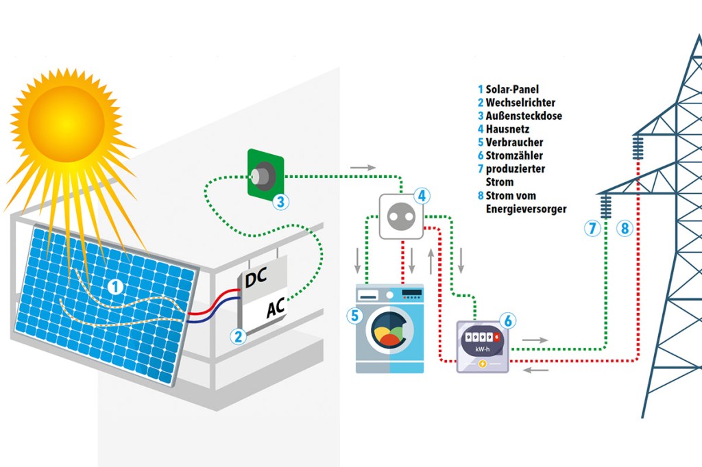 Schematische Darstellung, wie die Stromerzeugung mit einem Balkonkraftwerk funktioniert.