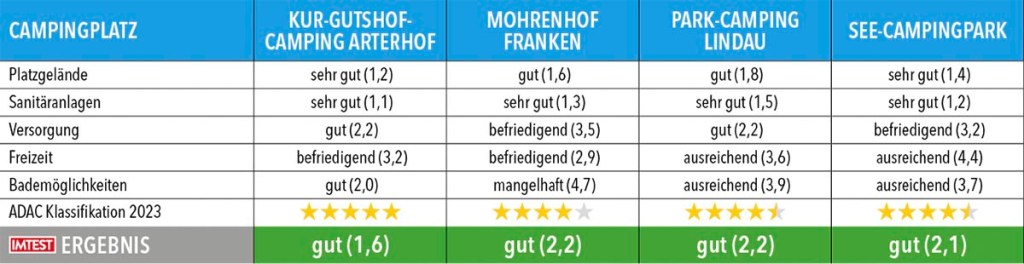 Tabelle mit Testergebnissen zu Campingplätze in Bayern