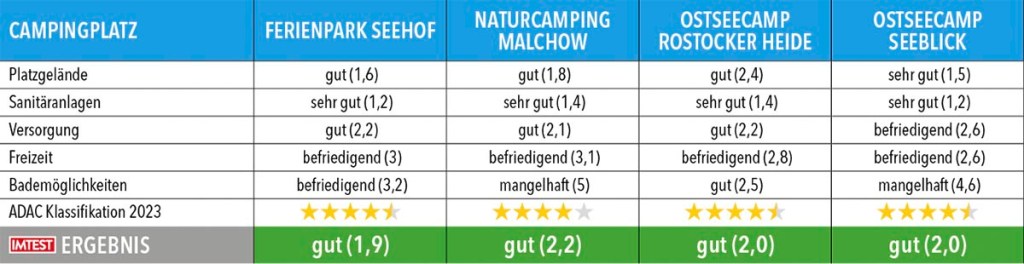 Tabelle mit Testergebnissen zu Campingplätze in Mecklenburg-Vorpommern