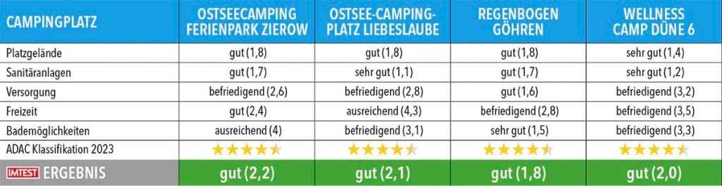 Tabelle mit Testergebnissen zu Campingplätze in Mecklenburg-Vorpommern