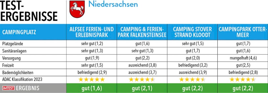 Tabelle mit Testergebnissen zu Campingplätze in Niedersachsen