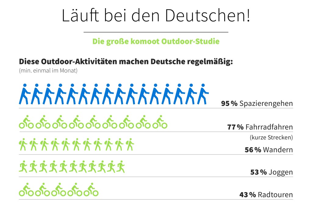 Studie Outdoor