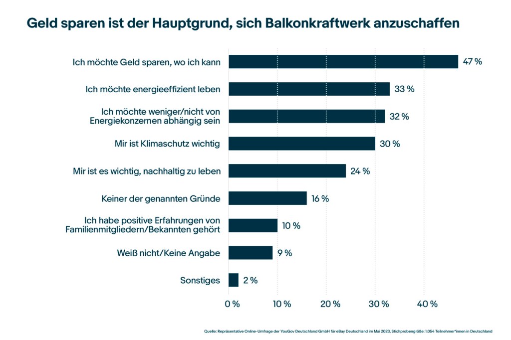 Balkendiagramm über die Hauptmotivation für ein Balkonkraftwerk.