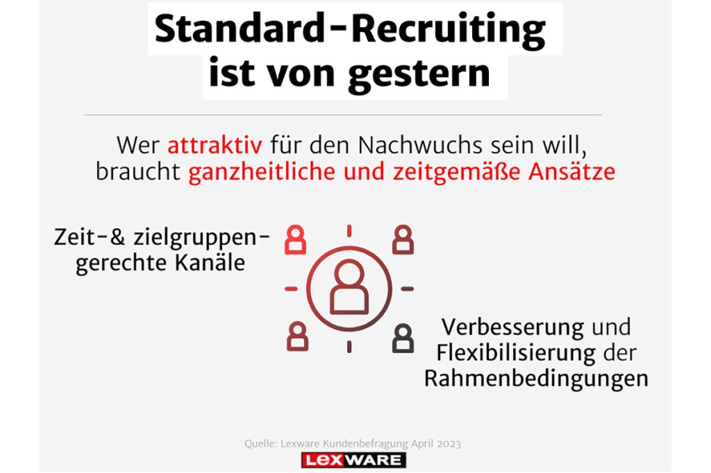 Lexware Umfrage Recruitung