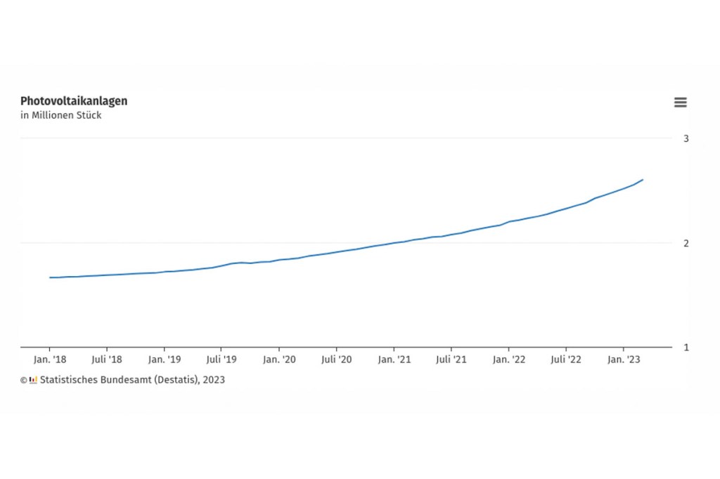 Ein kontinuierlich steigender Graph