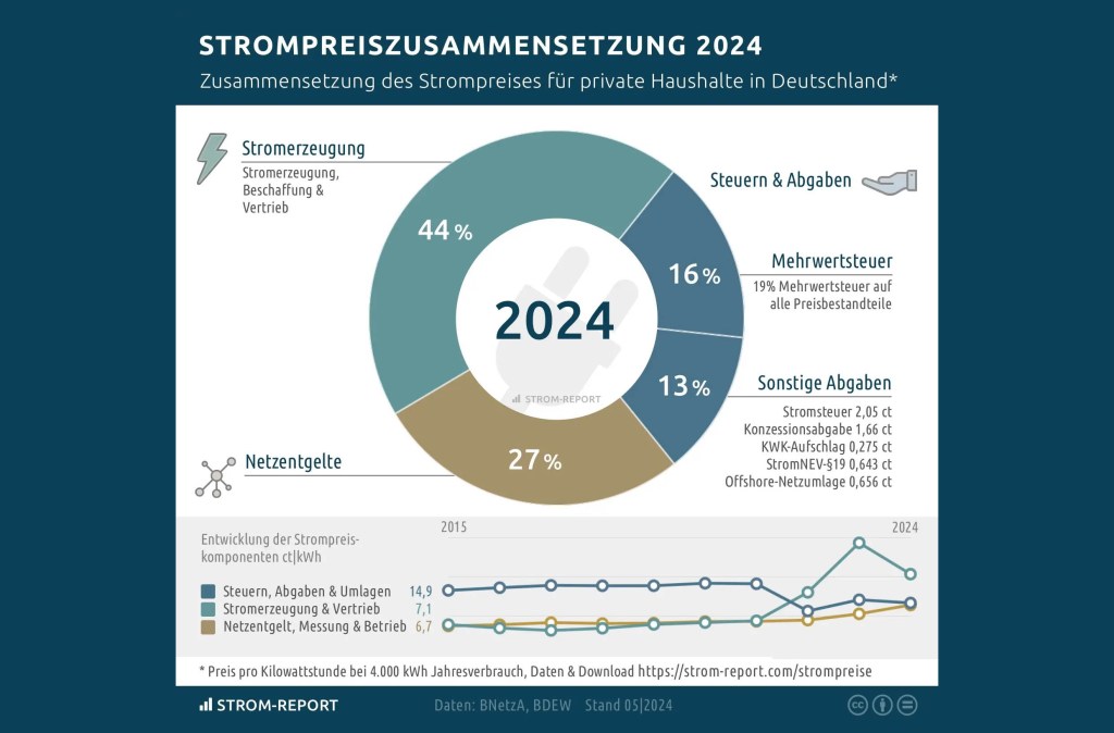 Statistik zur Strompreiszusammensetzung für 2024