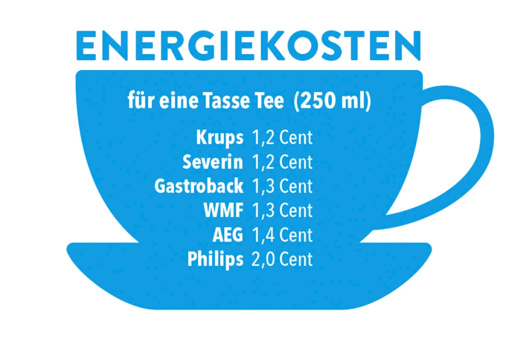 Grafik in Form einer Teetasse. Es sind die Energiekosten aufgeführt, die für das Erhitzen von 250 ml Wasser anfallen.