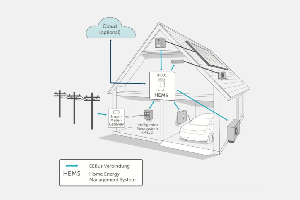 Überblick über das Heimnetz mit der Home Control Unit.