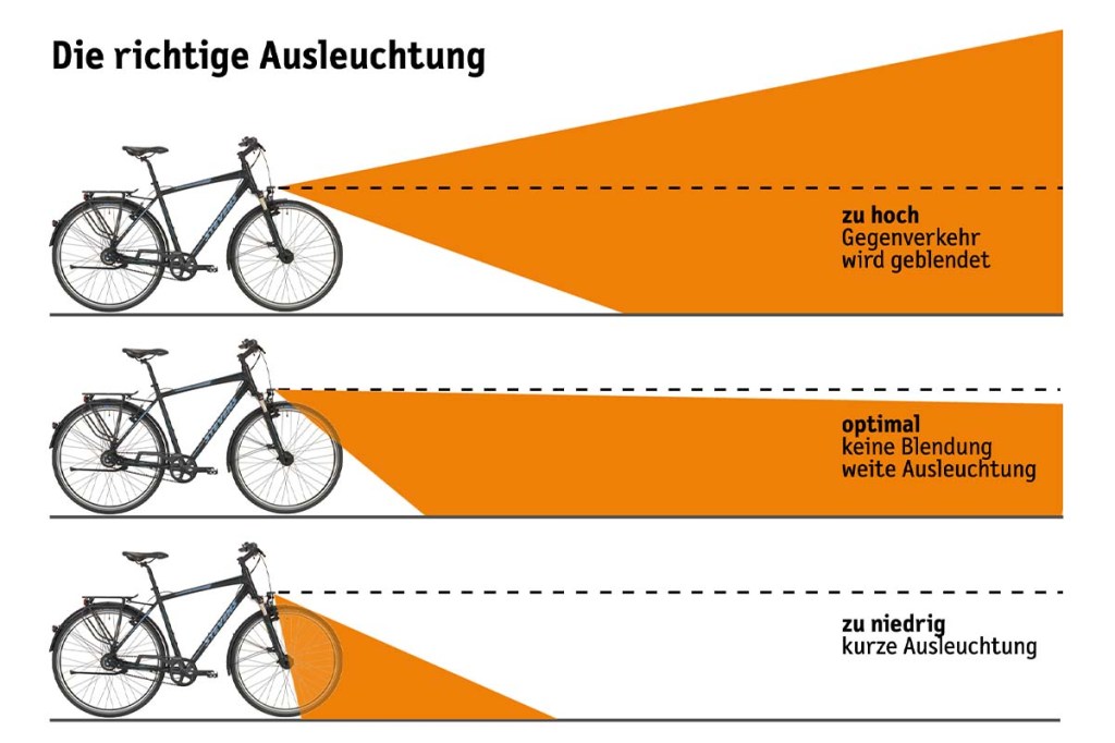 Grafik, die verdeutlicht, die das Frontlicht eines Fahrrads optimal einzustellen ist